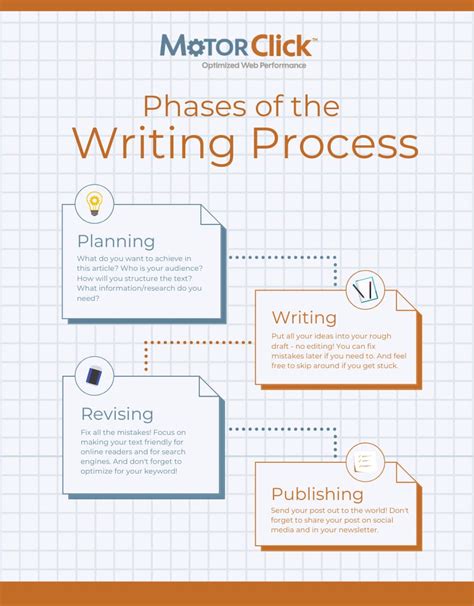 Process of Writing Blogs 的图像结果
