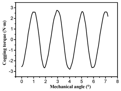Torque Ripple Reduction of a Novel Modular Arc-Linear Flux-Switching ...