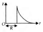 Which one of the following plots represents the variation of ...