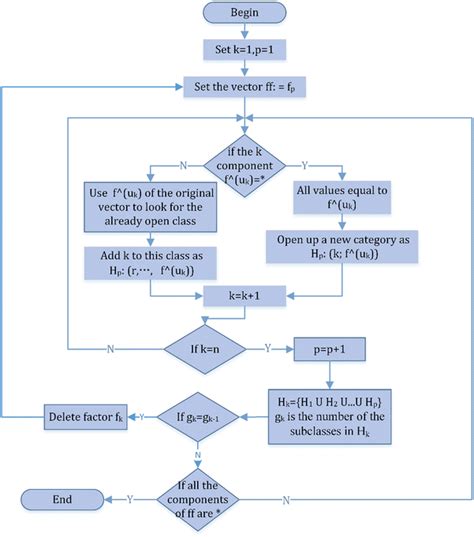 Image result for Division Algorithm Flow Chart