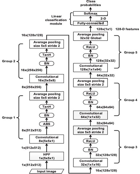 Convolutional Network Architecture 的图像结果