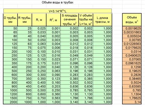 Объем воды в трубе | Мир инженера