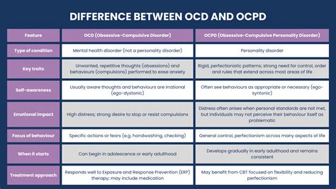 Difference Between Ocd And Ocpd