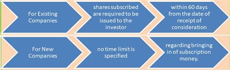 Non-Receipt of Subscription Money Under Companies Act, 2013