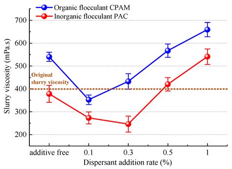 Mechanism and Influence of Dispersants on the Action of Polymer ...