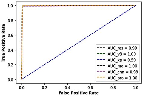 A Hard Voting Policy-Driven Deep Learning Architectural Ensemble ...