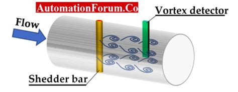 Image result for Vortex Flow Meter Principle