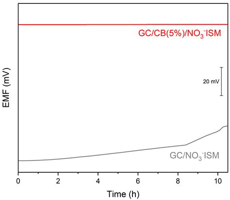 Carbon Black Single Piece Electrodes for Nitrate Ion Sensing