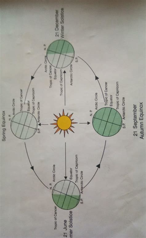 explain revolution of Earth with the help of a diagram - Brainly.in