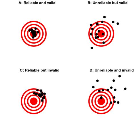 Image result for Reliability Validity Target
