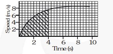 The speed-time graph for a car is shown in figure below.