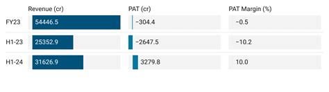 Interglobe Aviation Achieves 27% Revenue Growth, Profitability in 9M-24