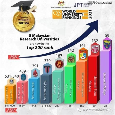 2020年马来西亚留学前五的公立大学排名概览 - 知乎
