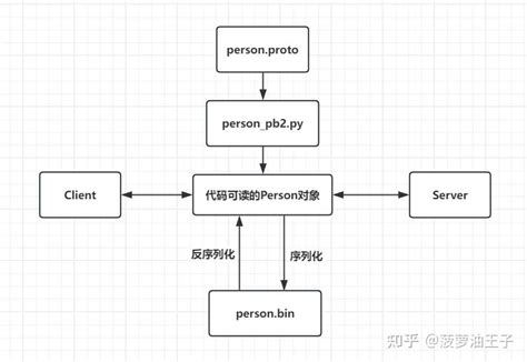 Image result for Python Protobuf PB2