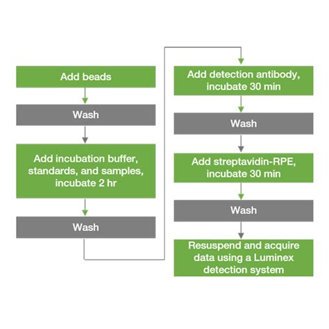 ProcartaPlex Immunoassays | Thermo Fisher Scientific - IN