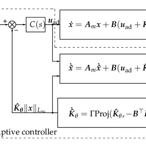 Image result for Adaptive Control Systems From First Data