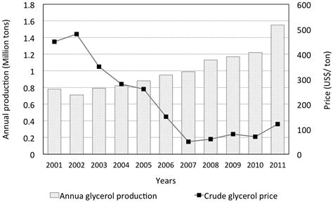 Navigating Glycerol Conversion Roadmap and Heterogeneous Catalyst ...