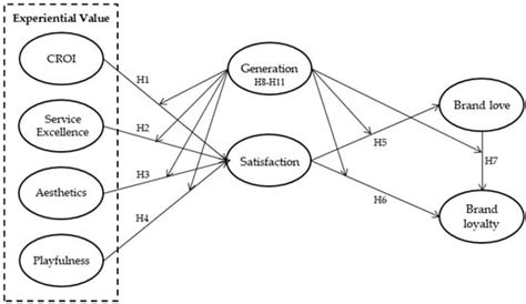 Experiential Value, Satisfaction, Brand Love, and Brand Loyalty toward ...