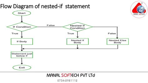 Decision Control Structure in Java 的图像结果