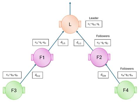 Formation Control of Wheeled Mobile Robots with Fault-Tolerance ...