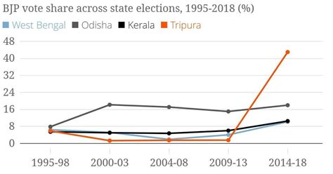 Odisha, West Bengal, Kerala: Does BJP’s Tripura victory give them a ...