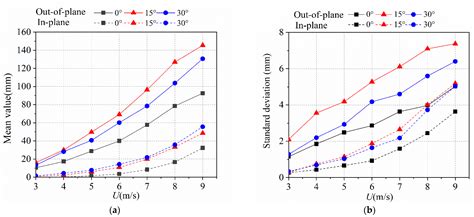 Aerodynamic Force and Aeroelastic Response Characteristics Analyses for ...