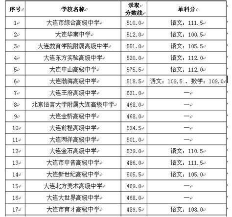 2024年大连高中录取分数线是多少及高中排名榜