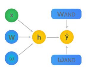 Image result for Xor Example Pytorch