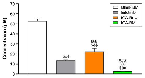 Development of an Icariin-Loaded Bilosome-Melittin Formulation with ...