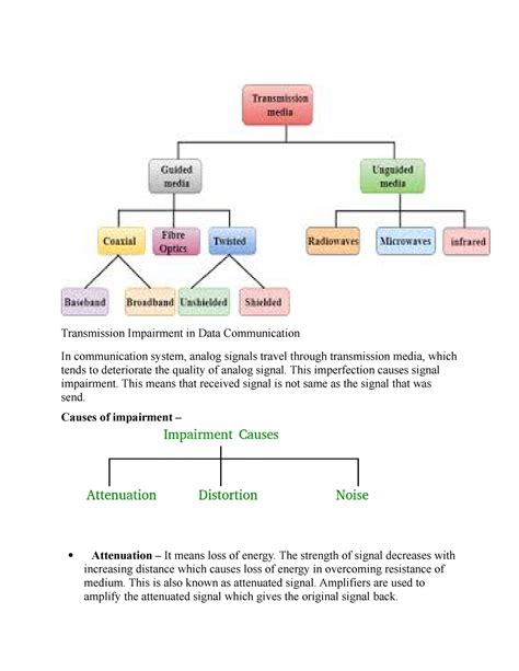 Transmission Impairment in Data Communication - This imperfection ...