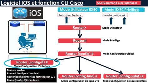 CLI Configuration Cisco 的图像结果