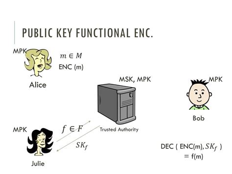Image result for Implementing Functional Encryption