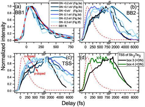 Surface State Dynamics of Topological Insulators Investigated by ...