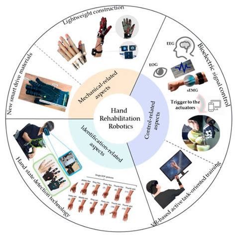 Current State of Robotics in Hand Rehabilitation after Stroke: A ...