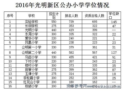 光明区2018年公办初一学位申请人数统计（4.26）- 深圳本地宝