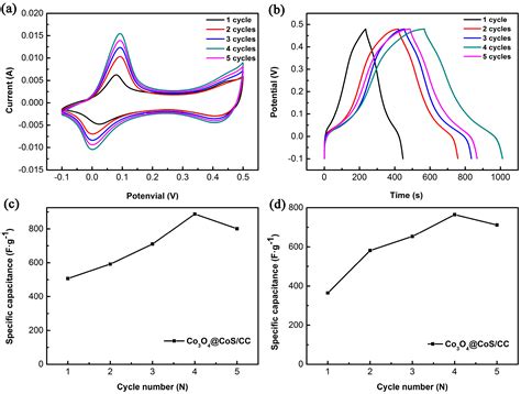 Co3O4@CoS Core-Shell Nanosheets on Carbon Cloth for High Performance ...