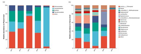 Diversity Characteristics and Composition of Gut Microbiota in ...