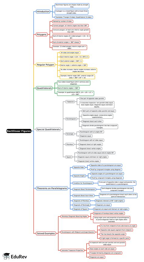 Rectilinear Figures Mind Map - Class 9 Maths ICSE PDF Download