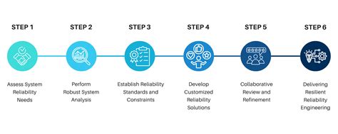 Image result for Reliability Engineering Real Life Examples