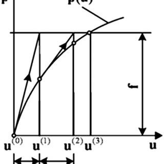 Image result for Newton-Raphson Process