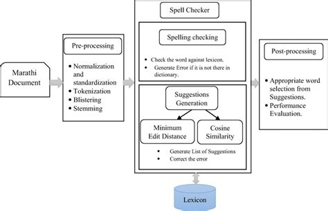 Image result for Algorithm Used in Spellcheck