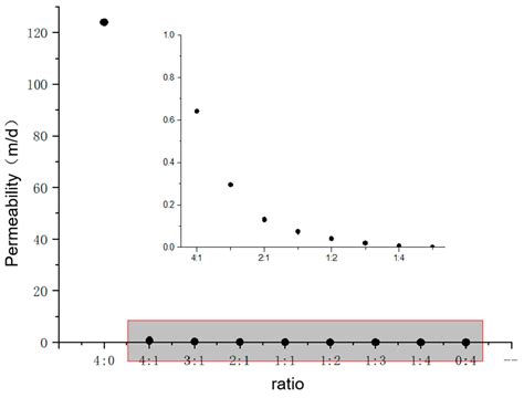 Research on the Critical Value of Sand Permeability Particle Size and ...