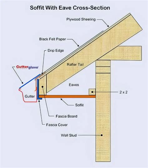 What Are Soffits And Eaves What Are Eavestroughs, Fascia, & Soffit?