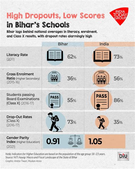 Some progress, gaps galore: Bihar's development remains a challenge