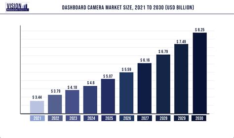 Dashboard Camera Market Size, Growth, Trends | Report 2022-2030