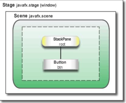 Understanding the Context of Java FX 的图像结果