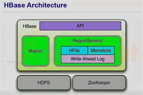 Image result for Apache HBase Tutorial