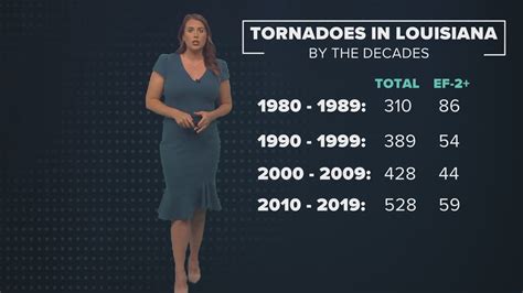The Breakdown: Have powerful tornadoes become more frequent in Louisiana? | wwltv.com