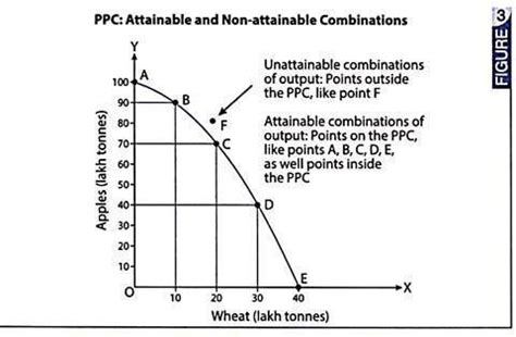 How PPC can solve central problems of an Economy & Draw PPC Showing the ...
