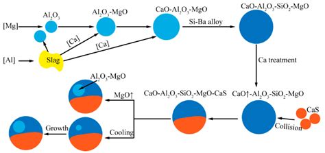 Evolution of Non-Metallic Inclusions in 27SiMn Steel